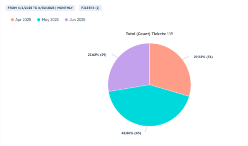 Integration-SLA-by-Pie-Chart-Q2-2025.png